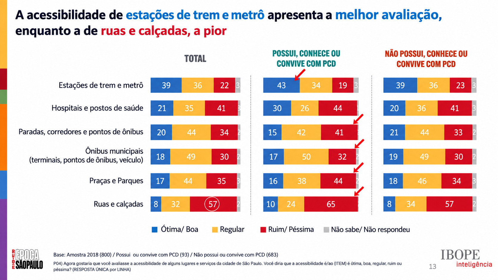 Avaliação da Acessibilidade em São Paulo